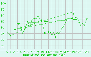 Courbe de l'humidit relative pour Jersey (UK)