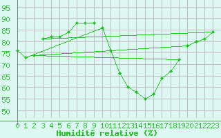 Courbe de l'humidit relative pour Madrid / Retiro (Esp)