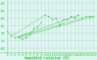 Courbe de l'humidit relative pour Herbault (41)