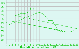 Courbe de l'humidit relative pour Miribel-les-Echelles (38)
