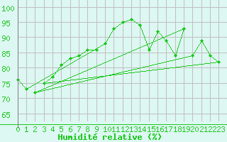 Courbe de l'humidit relative pour Toussus-le-Noble (78)