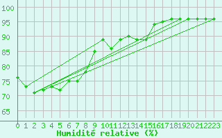 Courbe de l'humidit relative pour Cherbourg (50)