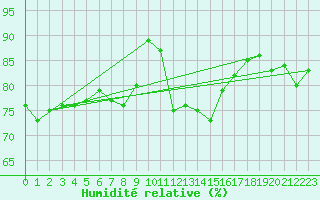 Courbe de l'humidit relative pour St Athan Royal Air Force Base
