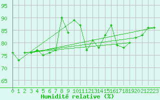 Courbe de l'humidit relative pour Emden-Koenigspolder