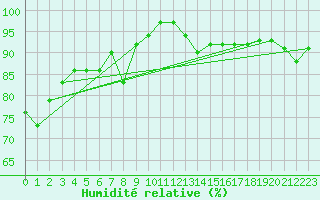 Courbe de l'humidit relative pour Leek Thorncliffe