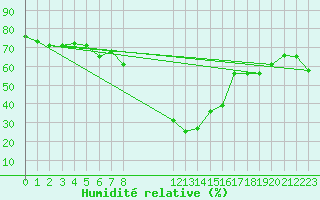 Courbe de l'humidit relative pour Malung A