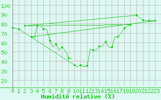 Courbe de l'humidit relative pour Aktion Airport