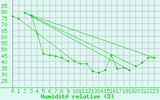 Courbe de l'humidit relative pour Epinal (88)
