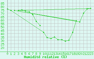 Courbe de l'humidit relative pour Sunne