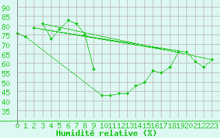 Courbe de l'humidit relative pour San Bernardino
