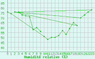 Courbe de l'humidit relative pour Hoting