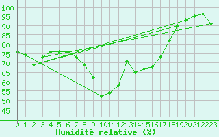 Courbe de l'humidit relative pour Marnitz