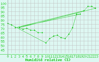 Courbe de l'humidit relative pour Eisenstadt