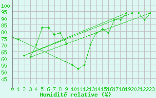 Courbe de l'humidit relative pour Bejaia