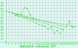Courbe de l'humidit relative pour Embrun (05)