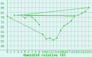 Courbe de l'humidit relative pour Marseille - Saint-Loup (13)