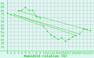 Courbe de l'humidit relative pour Salen-Reutenen