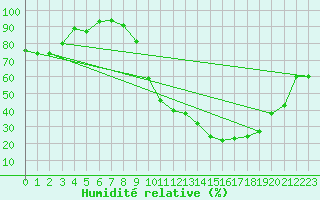 Courbe de l'humidit relative pour Luxeuil (70)