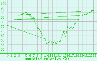 Courbe de l'humidit relative pour Shoream (UK)