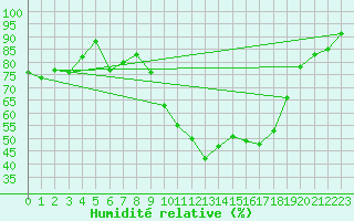 Courbe de l'humidit relative pour Besse-sur-Issole (83)