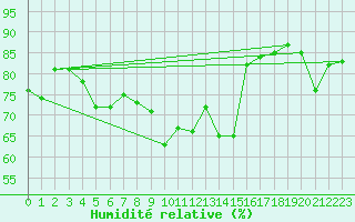 Courbe de l'humidit relative pour Uto