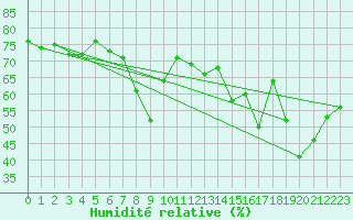 Courbe de l'humidit relative pour Ajaccio - Campo dell'Oro (2A)