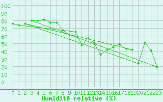 Courbe de l'humidit relative pour La Dle (Sw)