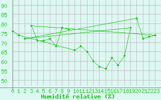 Courbe de l'humidit relative pour Ufs Tw Ems