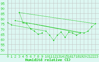 Courbe de l'humidit relative pour Uto