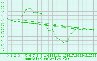 Courbe de l'humidit relative pour Lyon - Bron (69)