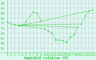 Courbe de l'humidit relative pour Estres-la-Campagne (14)