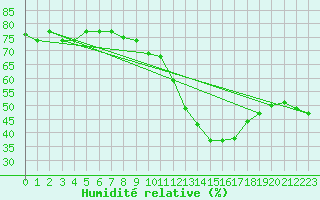 Courbe de l'humidit relative pour Ancey (21)