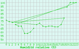 Courbe de l'humidit relative pour Paganella