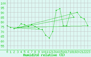 Courbe de l'humidit relative pour Gurteen
