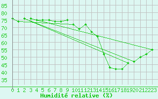 Courbe de l'humidit relative pour Paris Saint-Germain-des-Prs (75)