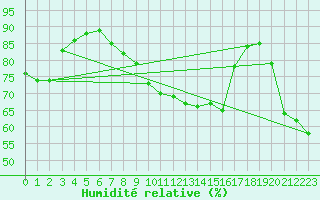 Courbe de l'humidit relative pour Baruth