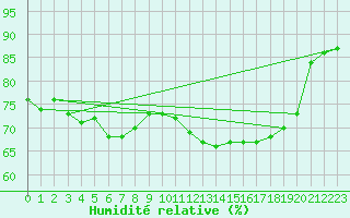 Courbe de l'humidit relative pour Tampere Satakunnankatu