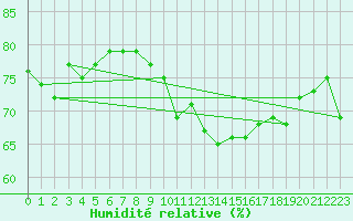Courbe de l'humidit relative pour Bruxelles (Be)