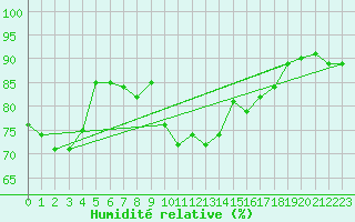 Courbe de l'humidit relative pour Leucate (11)