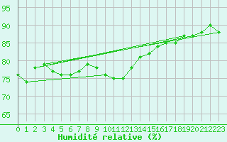 Courbe de l'humidit relative pour Virgen