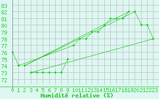 Courbe de l'humidit relative pour Salla Naruska