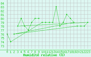 Courbe de l'humidit relative pour Leinefelde