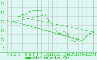 Courbe de l'humidit relative pour Haegen (67)