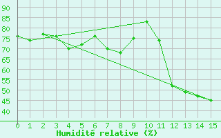 Courbe de l'humidit relative pour Agua Boa