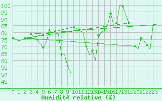 Courbe de l'humidit relative pour Leknes