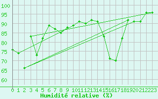 Courbe de l'humidit relative pour Formigures (66)