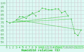 Courbe de l'humidit relative pour Fedje