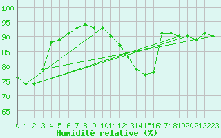Courbe de l'humidit relative pour Champagne-sur-Seine (77)