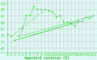Courbe de l'humidit relative pour Saint-Brieuc (22)