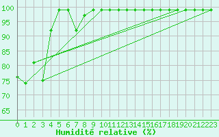 Courbe de l'humidit relative pour Lachen / Galgenen